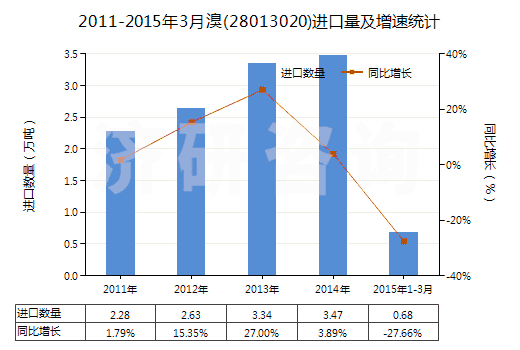 2011-2015年3月溴(28013020)進口量及增速統(tǒng)計